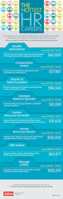 The Most In Demand Hr Careers In 2014 Infographic Ajilon Blog