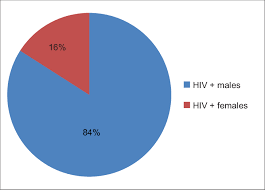 Pie Chart Showing Male And Female Distribution Among Hiv