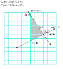 Linear Equations Graphically 3x Y