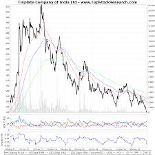 Two Year Technical Analysis Chart Of Tinplate Company Of