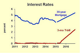 Interest Rate Forecast 2015 2016