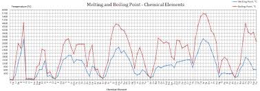 Lithium Melting Point Boiling Point Nuclear Power
