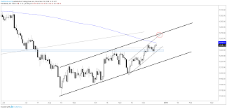 Technical Outlook For Dow Jones Copper Crude Oil Gold
