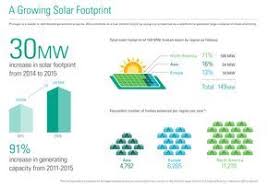 The Real Estate Titan Second Only To Walmart On Solar