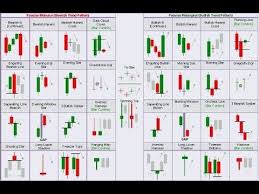 5 Candle Stick Signals And Patterns Youtube Candlestick