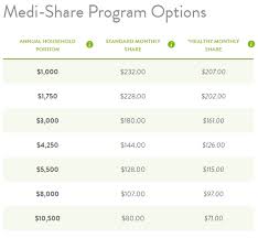 Medi Share Cost And Pricing Guide How Much Can You Save