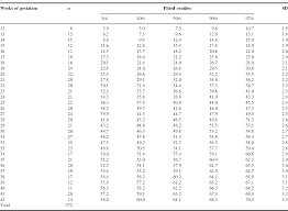 Table 3 From Charts Of Fetal Size Limb Bones Semantic