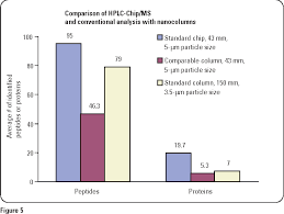 Figure 5 From Comparison Of Hplc Chip Ms With Conventional