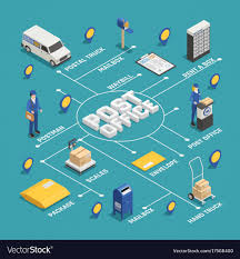 Postal Delivery Service Isometric Flowchart