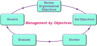 Management By Objectives Mbo Also Known As Management By