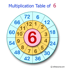 multiplication table of a number