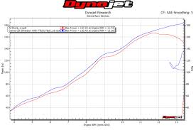 Gen 5 2016 Ftecu Graves Spec Mapping Dyno Charts