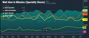 Specialty Stores And Electronic Retail Tops The List For