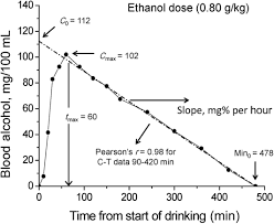 Alcohol Its Absorption Distribution Metabolism And