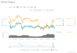 Iota Scores A Listing On Binance Us As Price Begins To