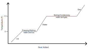 Identifying solid, liquid and gas phases. Heating Curve Of Water Group 4 Project