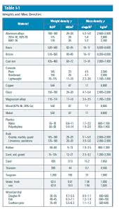 21 Detailed Material Strength To Weight Ratio Chart