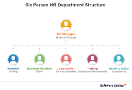 Company Growing How To Plan Your Hr Department Structure