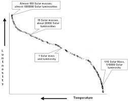 The Mass Luminosity Diagram And Main Sequence Lifetimes