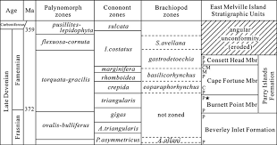 Correlation Chart Of The Upper Devonian Strata Of Eastern