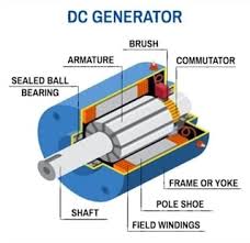 direct cur generator components