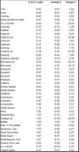 Omega 3 Omega 6 Chart In 2019 Watermelon Nutrition Facts