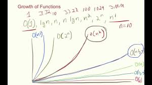 Growth Of Functions