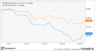 Why Harley Davidson Inc Stock Fell 16 In October The