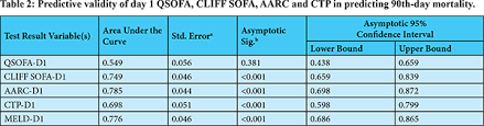 chronic liver failure prognostic scores