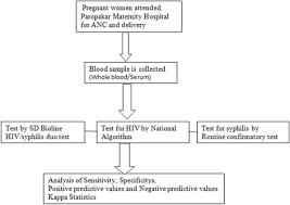 evaluation of sd bioline hiv syphilis