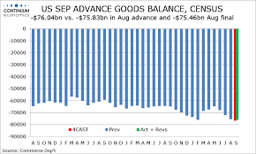 Forex Analysis Us Sep Advance Goods Trade Balance Charts