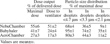 Dose Output From Pressurized Metered Dose Inhalers And