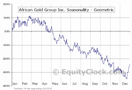 African Gold Group Inc Tsxv Agg V Seasonal Chart Equity