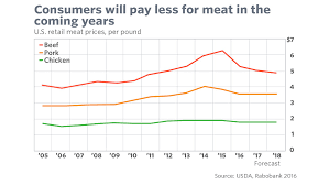 This Chart Proves Americans Love Their Meat Marketwatch