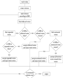 4 Flow Chart Showing The Use Of The Simplex Method Caceci