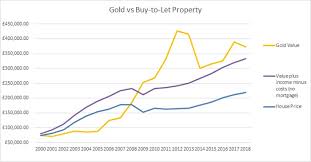 Gold Vs Buy To Let Bullionbypost