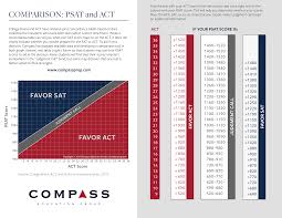 The Psat Counselor Toolkit Compass Education Group