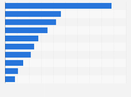 Uk Leading Charity Shops By Income 2017 Statista
