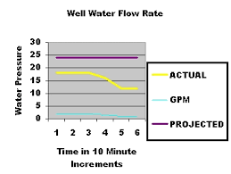 Well Water Flow Rate Testing