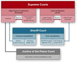 Criminal Court System Court Structure Chart Justice Of