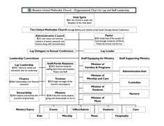 11 Best Organizational Chart Images Organizational Chart