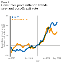 The Brexit Vote Has Caused A Significant Rise In Prices