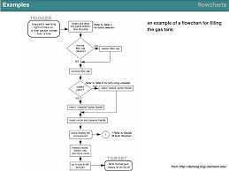 Flowcharts This Document Looks At Flow Control Types Of