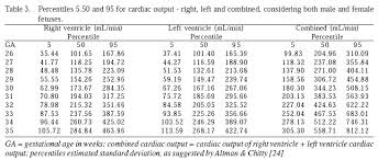 Fetal Cardiac Output And Ejection Fraction By Spatio