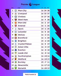 2021 22 premier league matchweek 17