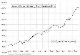 Reynolds American Inc Nyse Rai Seasonal Chart Equity Clock