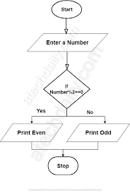 algorithm and flowchart to find if a