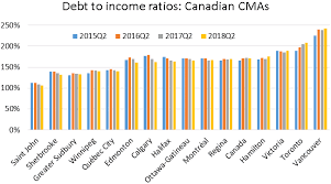 Canadian Household Debt To Income Ratio Near Record High