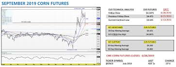 Us Corn Futures Market Forecast Dimmed By Usda Planted