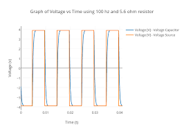 Graph Of Voltage Vs Time Using 100 Hz And 5 6 Ohm Resistor